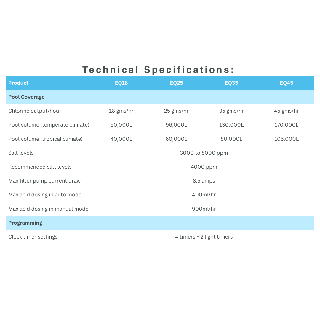 A technical specifications data table comparing AstralPool Viron eQuilibrium chlorinator models EQ18, EQ25, EQ35, and EQ45, highlighting chlorine output per hour, pool volume capacity, salt levels, and acid dosing limits.