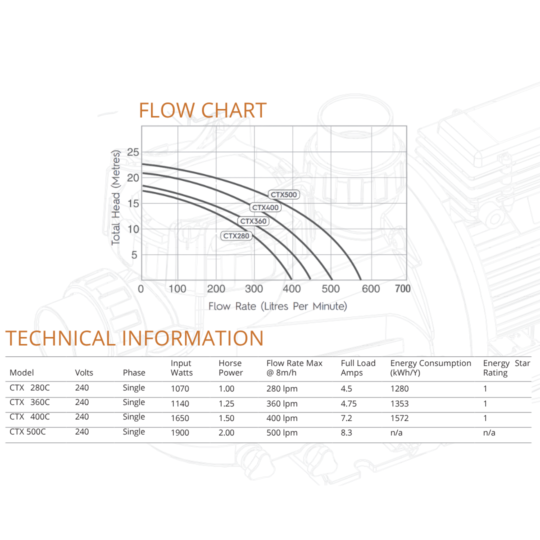 Technical documentation graphic featuring a flow rate vs total head performance chart alongside a technical information data table for AstralPool CTX Series models (CTX 280C, 360C, 400C, 500C), detailing voltage, phase, input watts, horsepower, max flow rate, full load amps, energy consumption, and star ratings isolated on white.