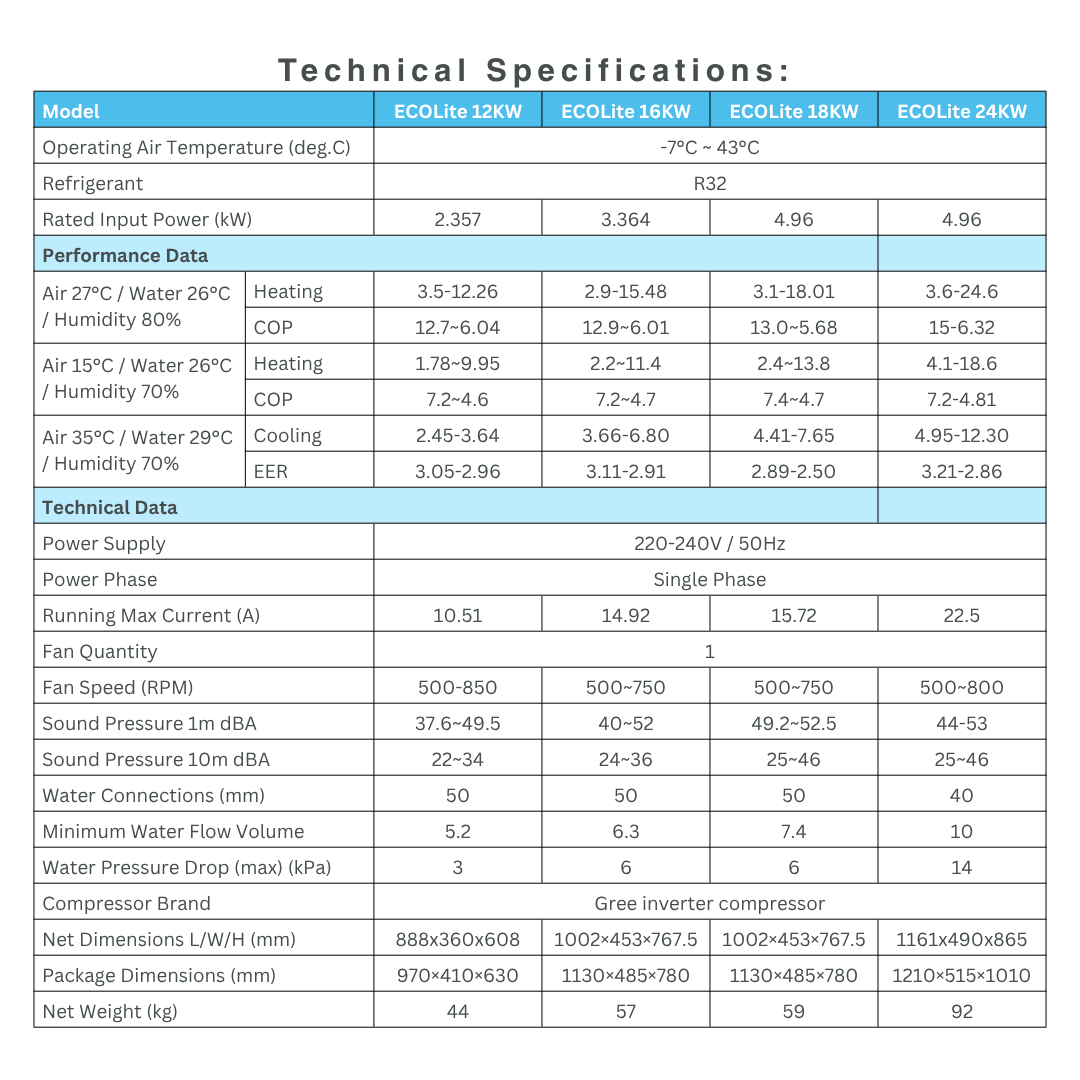 Technical specifications data sheet table for AstralPool EcoLite inverter pool heat pump models (12kW, 16kW, 18kW, and 24kW), detailing performance data, heating/cooling capacities, COP ratings, electrical specs, and physical dimensions.