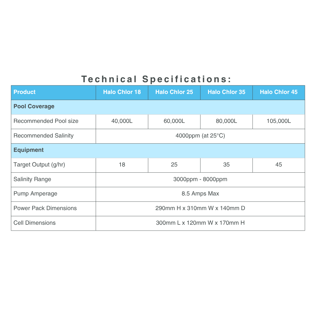 Technical specifications chart for AstralPool Halo Chlor 18, 25, 35, and 45 salt chlorinators, comparing recommended pool size volumes, salinity levels, chlorine gas output per hour, and physical dimensions