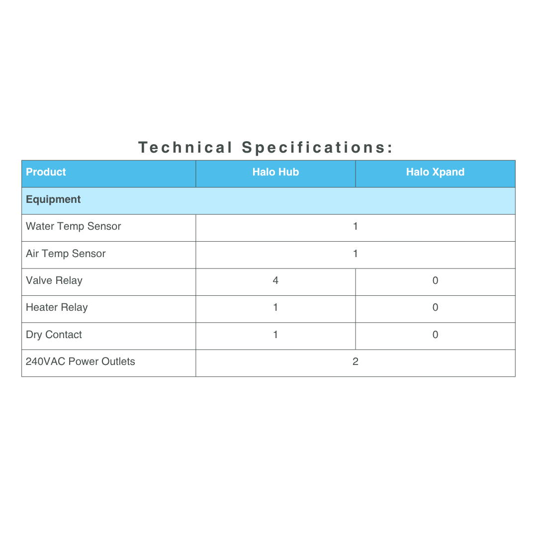 AstralPool technical specifications comparison table chart between Halo Hub and Halo Xpand pool equipment controllers.