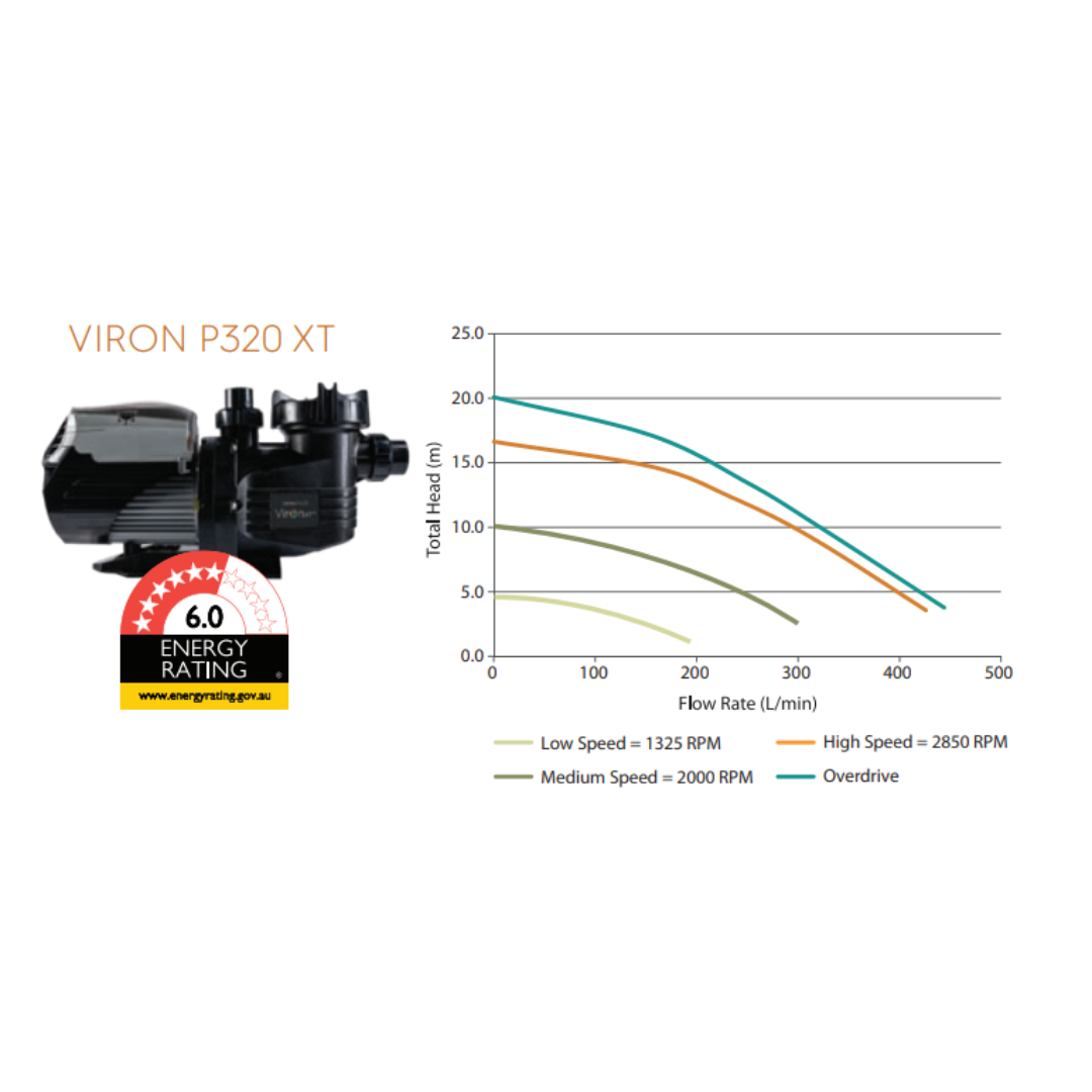 Performance flow chart for the AstralPool Viron P320 XT pool pump showing head pressure versus flow rate curves across low, medium, high, and overdrive speeds alongside product photo and 6.0-star energy rating isolated on white.