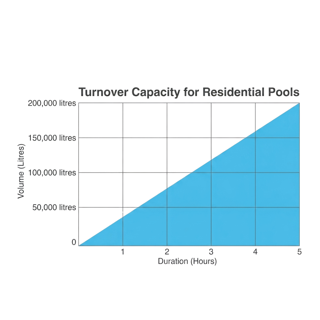Turnover capacity chart for residential pools using AstralPool Viron QL filters plotting water volume in litres against filtration duration in hours