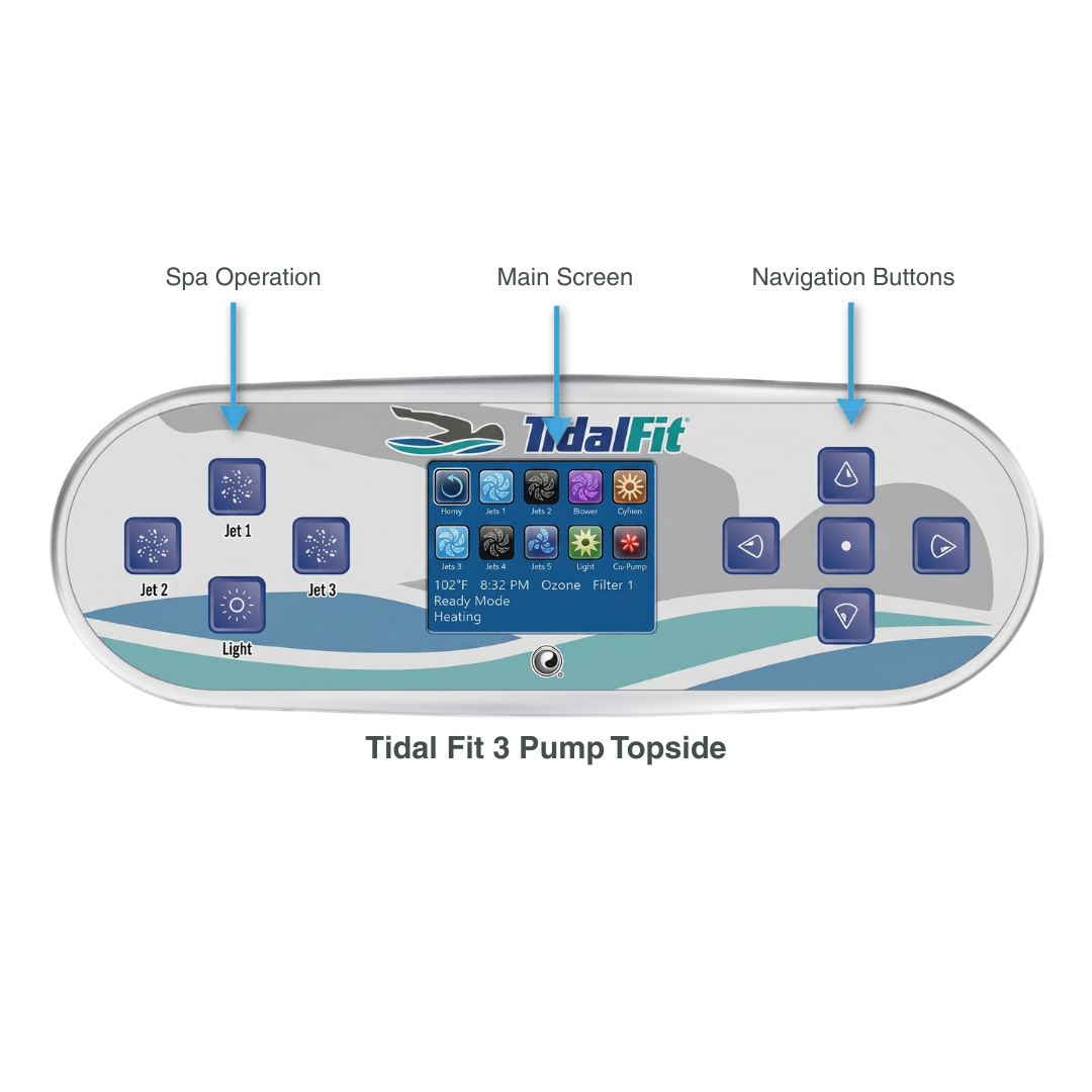 An instructional diagram of a Balboa TP800 TidalFit 3-pump topside spa control panel, featuring arrows pointing to the spa operation jet buttons, the digital main screen interface, and the menu navigation buttons.