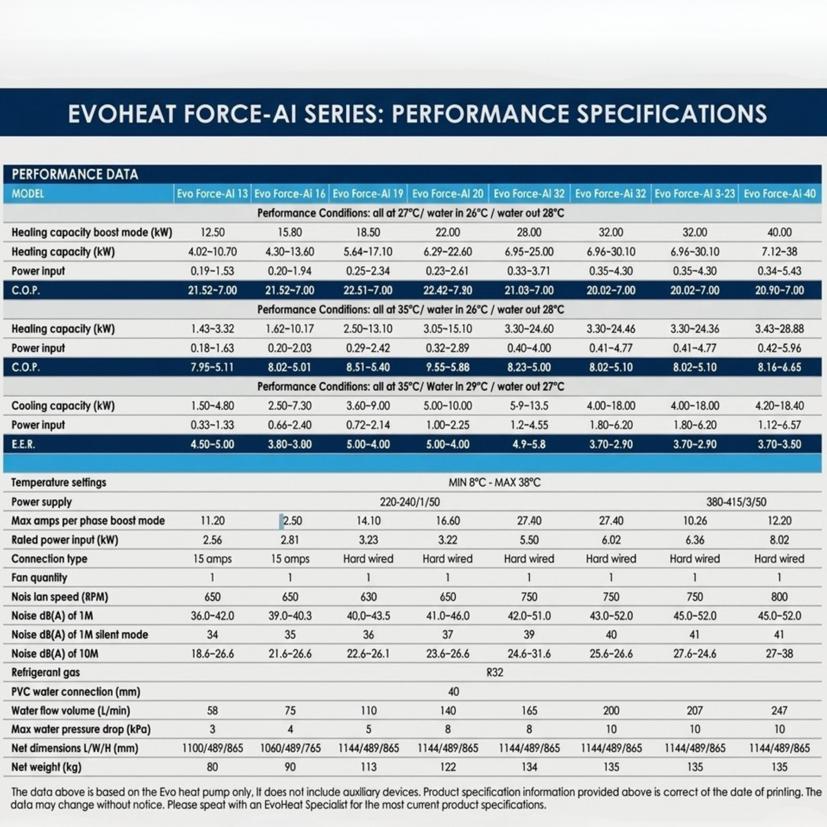 Technical specification chart for the EvoHeat Force-Ai series pool heat pumps detailing performance data heating capacity power input COP and dimensions for models 13 to 40.