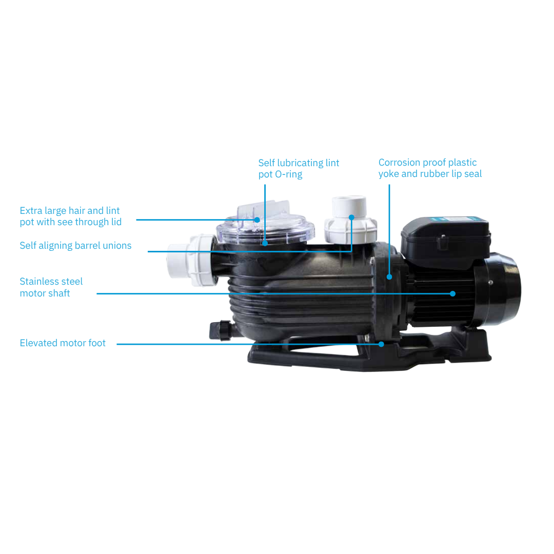 Annotated diagram of a Pentair Onga Pantera PPP750 1.0 HP pool pump highlighting key features, including extra large lint pot with see-through lid, self-lubricating O-ring, self-aligning barrel unions, stainless steel motor shaft, corrosion-proof yoke, and elevated motor foot isolated on white.