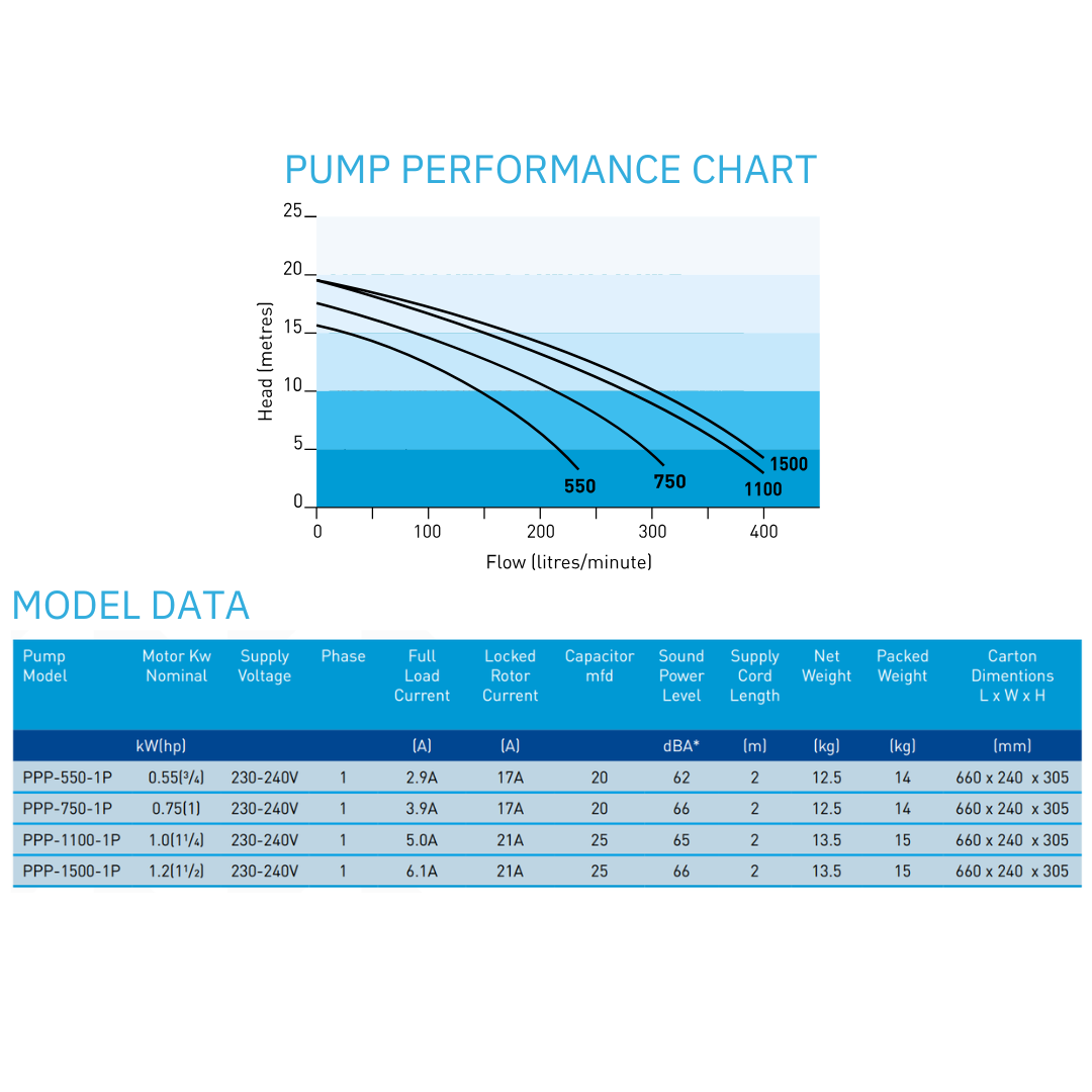 Technical pump performance flow curves graph paired with a comprehensive model data specification table for Pentair Onga Pantera pool pumps isolated on white.