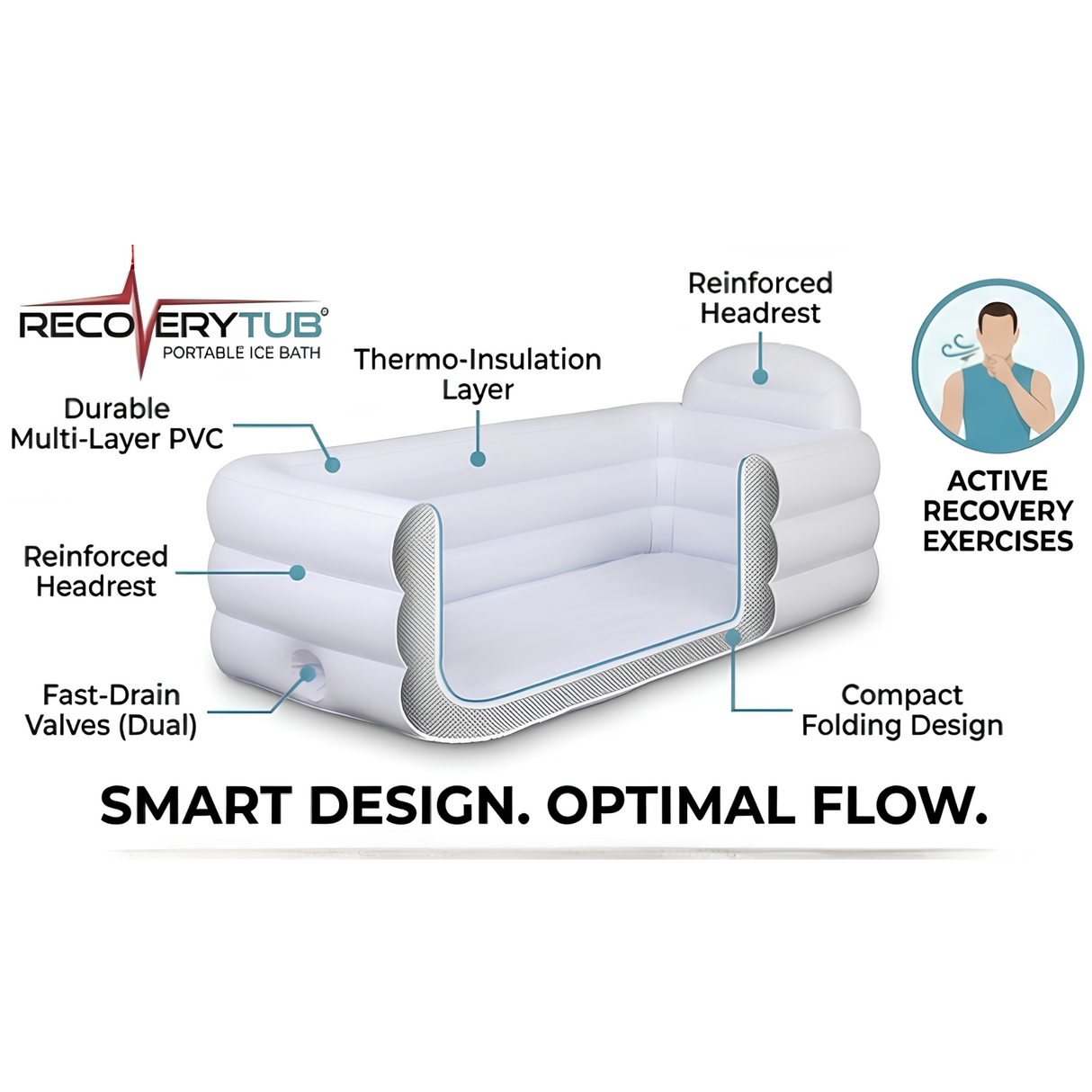 E-commerce infographic for the RecoveryTub Portable Ice Bath titled Smart Design Optimal Flow. The graphic shows a cross-section diagram of the empty white inflatable tub pointing out features like Durable Multi-Layer PVC, Thermo-Insulation Layer, Reinforced Headrest, Fast-Drain Valves, and Compact Folding Design.