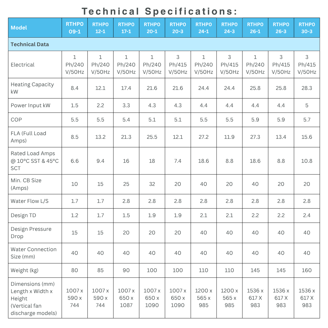 Technical specifications data sheet table for Rheem Thermal Premium Residential Series pool heat pump models (RTHPO 09-1 through RTHPO 30-3), detailing electrical requirements, heating capacity in kW, COP ratings, full load amps, water connection sizes, dimensions, and weights.