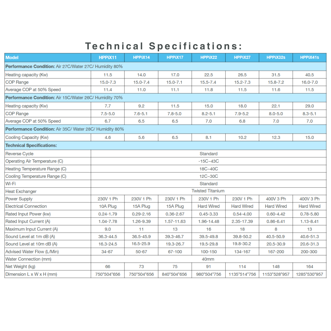 Technical specifications table for Sensaheat PiX Series pool heat pump models (HPPiX11, HPPiX14, HPPiX17, HPPiX22, HPPiX27, HPPiX32s, and HPPiX41s), detailing heating and cooling capacities, COP ratings, electrical connections, sound levels, dimensions, and weights.