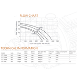Technical documentation graphic featuring a flow rate vs total head performance chart alongside a technical information data table for AstralPool CTX Series models (CTX 280C, 360C, 400C, 500C), detailing voltage, phase, input watts, horsepower, max flow rate, full load amps, energy consumption, and star ratings isolated on white.