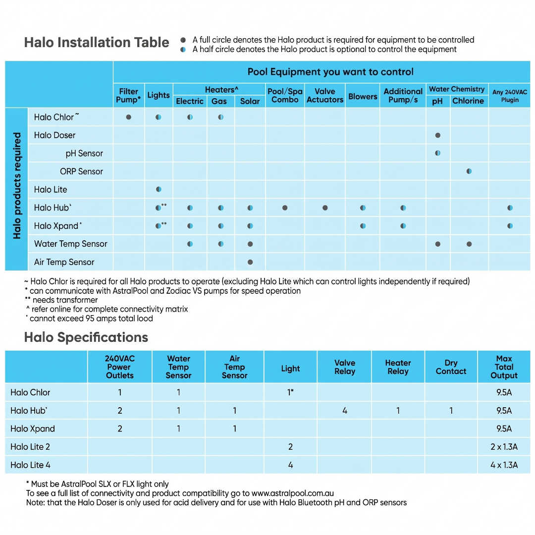 Technical overview diagram displaying the AstralPool Halo Installation Table and Halo Specifications matrix, mapping out mandatory and optional device compatibility across different pool equipment like pumps, lights, heaters, and chemical dosing sensors.