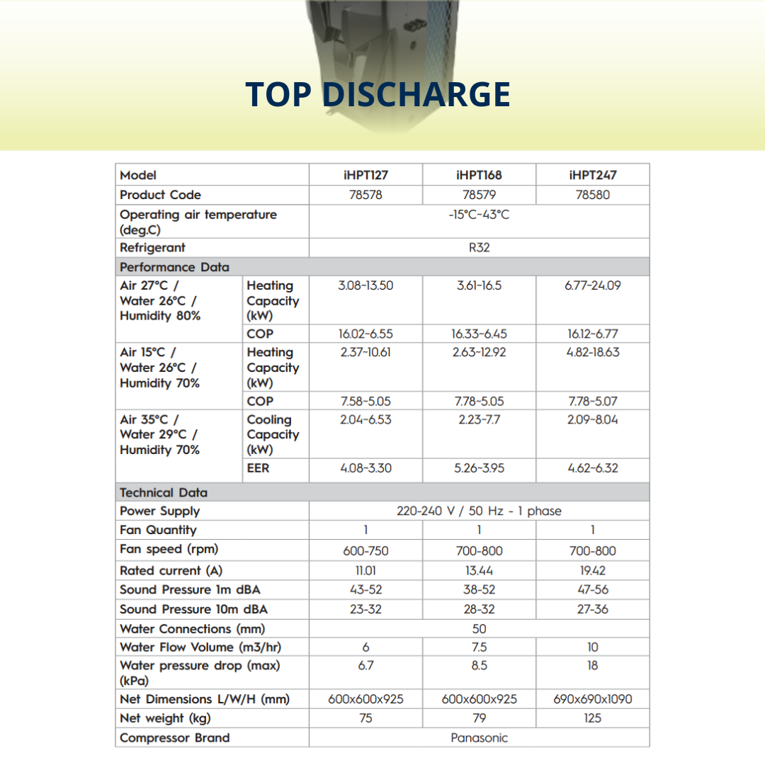 Technical parameters and performance data table for AstralPool iHPT top discharge pool heat pumps detailing heating capacity, COP, sound levels, and dimensions for models iHPT127, iHPT168, and iHPT247.