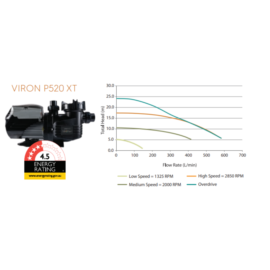 Performance flow chart for the AstralPool Viron P520 XT pool pump showing head pressure versus flow rate curves across low, medium, high, and overdrive speeds alongside product photo and 4.5-star energy rating isolated on white.