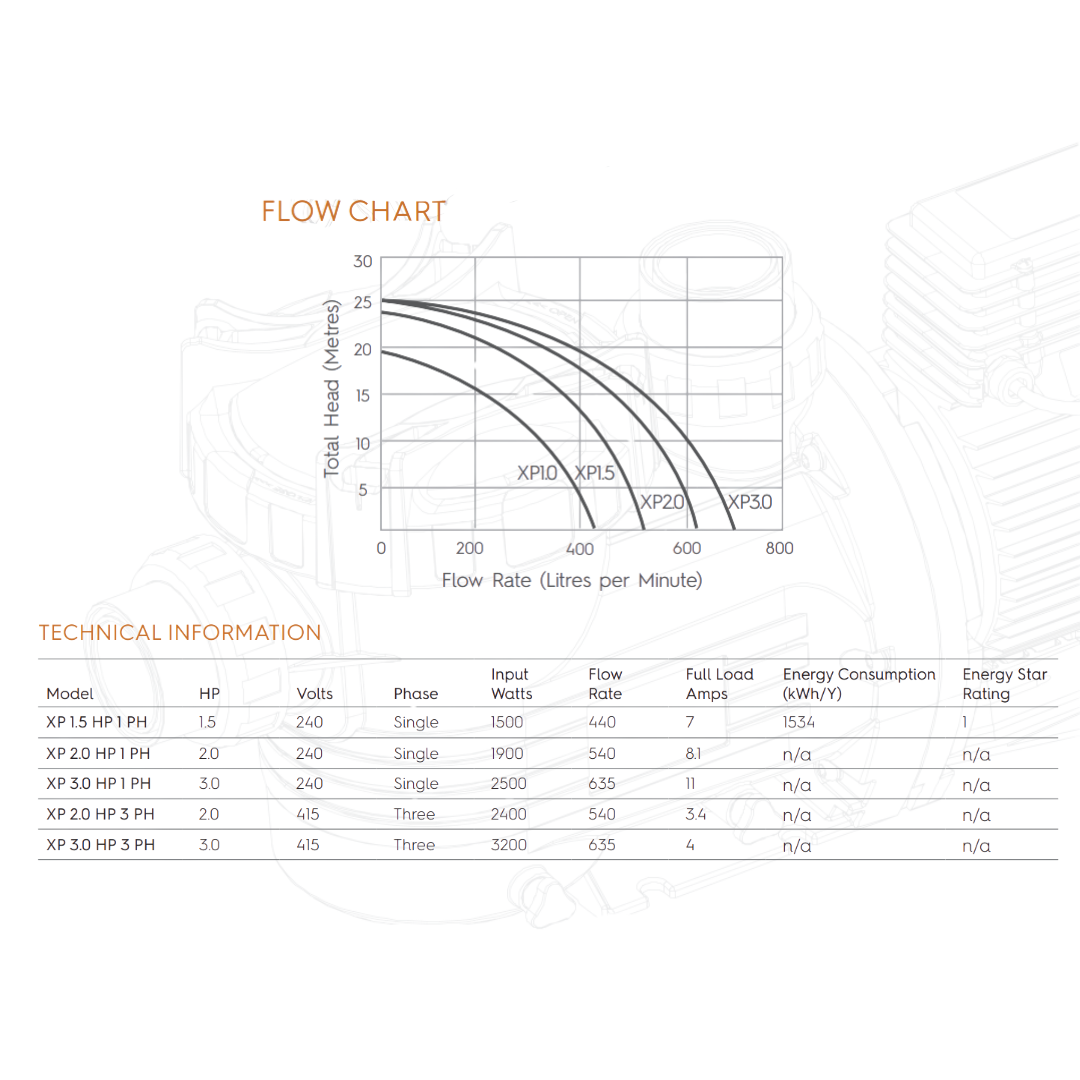 Flow rate curve graph and technical information specifications table for AstralPool XP-Series pool pumps highlighting performance specs for the 2.0 HP model isolated on white.