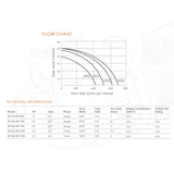 Flow rate curve graph and technical information specifications table for AstralPool XP-Series pool pumps (XP1.0 to XP3.0) isolated on white.