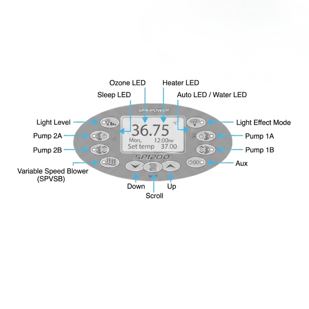 An instructional interface diagram for the Spa-Power SP1200 oval touchpad controller, using blue indicator arrows to label functions including light levels, pump configurations, variable speed blower, heating indicators, and scroll navigation keys.