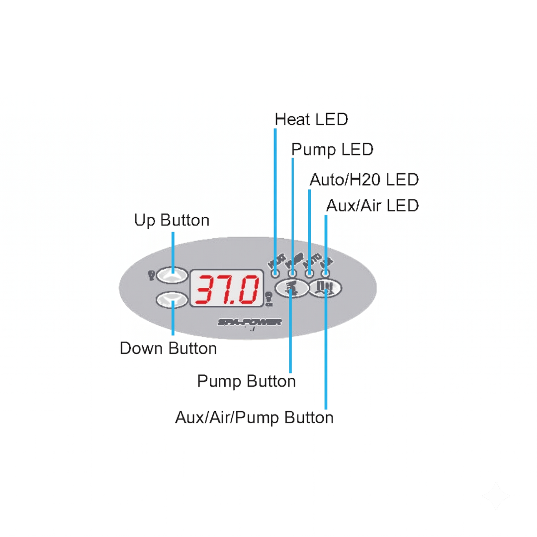 An instructional label diagram for the Davey Spa Power SP601 oval touchpad, with lines identifying the Up and Down temperature buttons, the digital display, Heat, Pump, Auto, and Aux indicator LEDs, and physical control buttons.