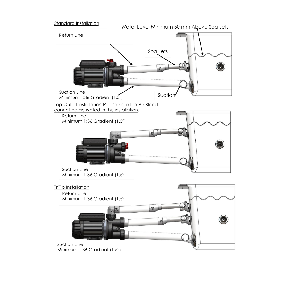 Technical installation diagram illustrating standard, top outlet, and TriFlo plumbing configurations for the EdgeTec 1 Hp 6100 Auto Heat spa bath pump connected to a spa tub.