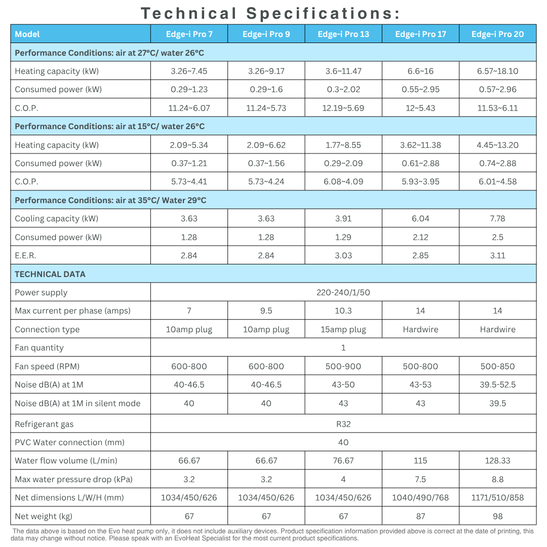 Technical specifications data sheet table for EvoHeat Edge-iPro pool heat pump models (Edge-iPro 7, 9, 13, 17, and 20), presenting performance conditions, heating/cooling metrics, COP/EER ranges, electrical configurations, and dimensions.