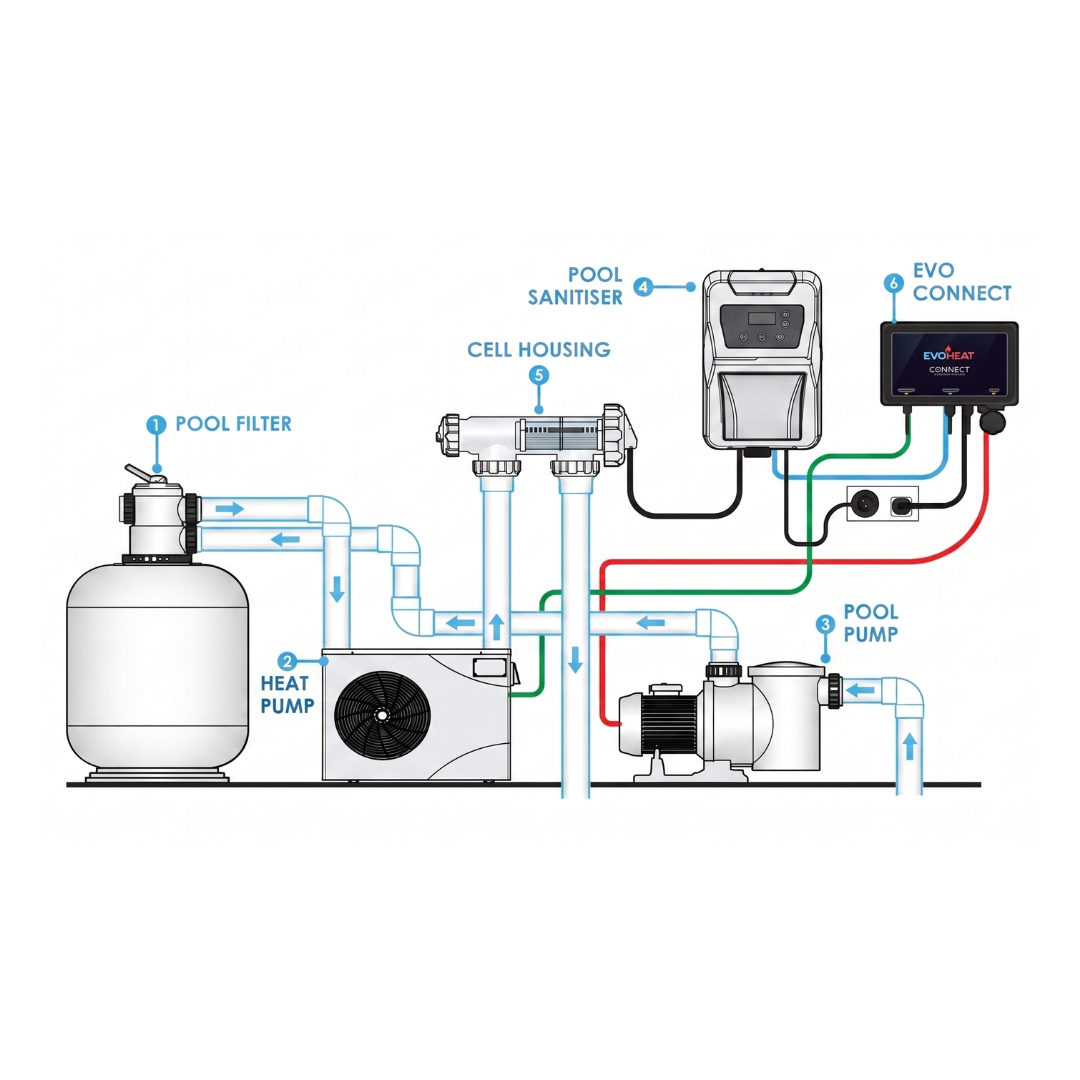 An installation plumbing and electrical wiring diagram for the EvoHeat Evo Connect interface, demonstrating how it links a pool filter, heat pump, pool pump, and pool sanitising chlorinator cell system.