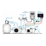 An installation plumbing and electrical wiring diagram for the EvoHeat Evo Connect interface, demonstrating how it links a pool filter, heat pump, pool pump, and pool sanitising chlorinator cell system.