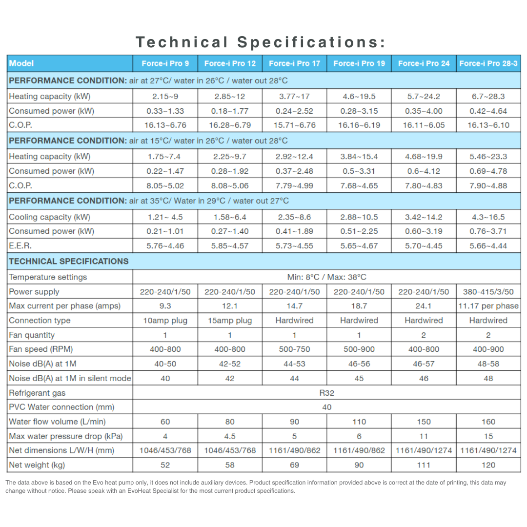 Technical specifications data sheet table for EvoHeat Force-iPro pool heat pump models (Force-iPro 9, 12, 17, 19, 24, and 28-3), detailing heating/cooling capacities, COP/EER values, electrical power configurations, physical dimensions, and operational noise levels.