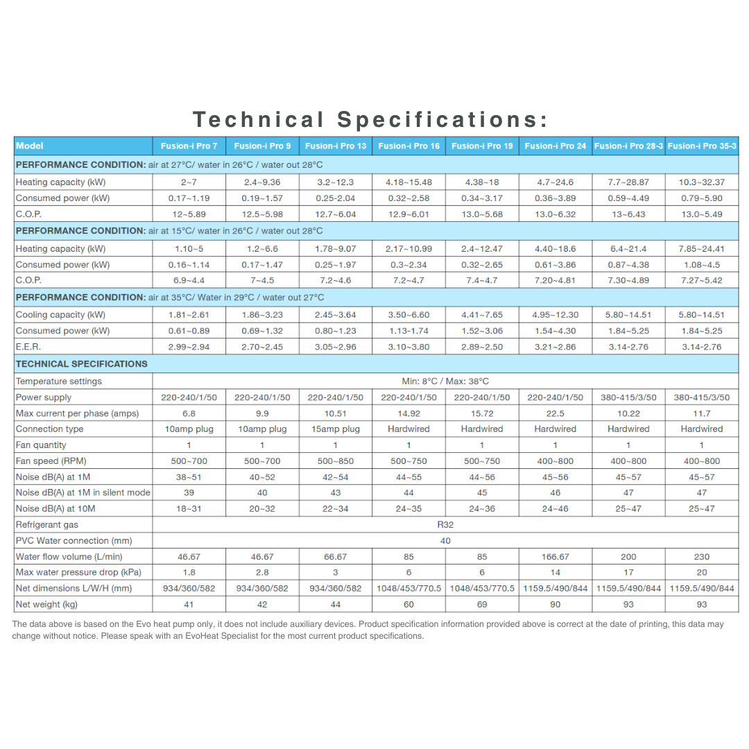 Technical specifications data sheet table for EvoHeat Fusion-iPro pool heat pump models (Fusion-iPro 7, 9, 13, 16, 19, 24, 28-3, and 35-3), detailing performance conditions for heating/cooling capacities, consumed power, COP/EER values, electrical components, physical sizes, and operational noise levels.