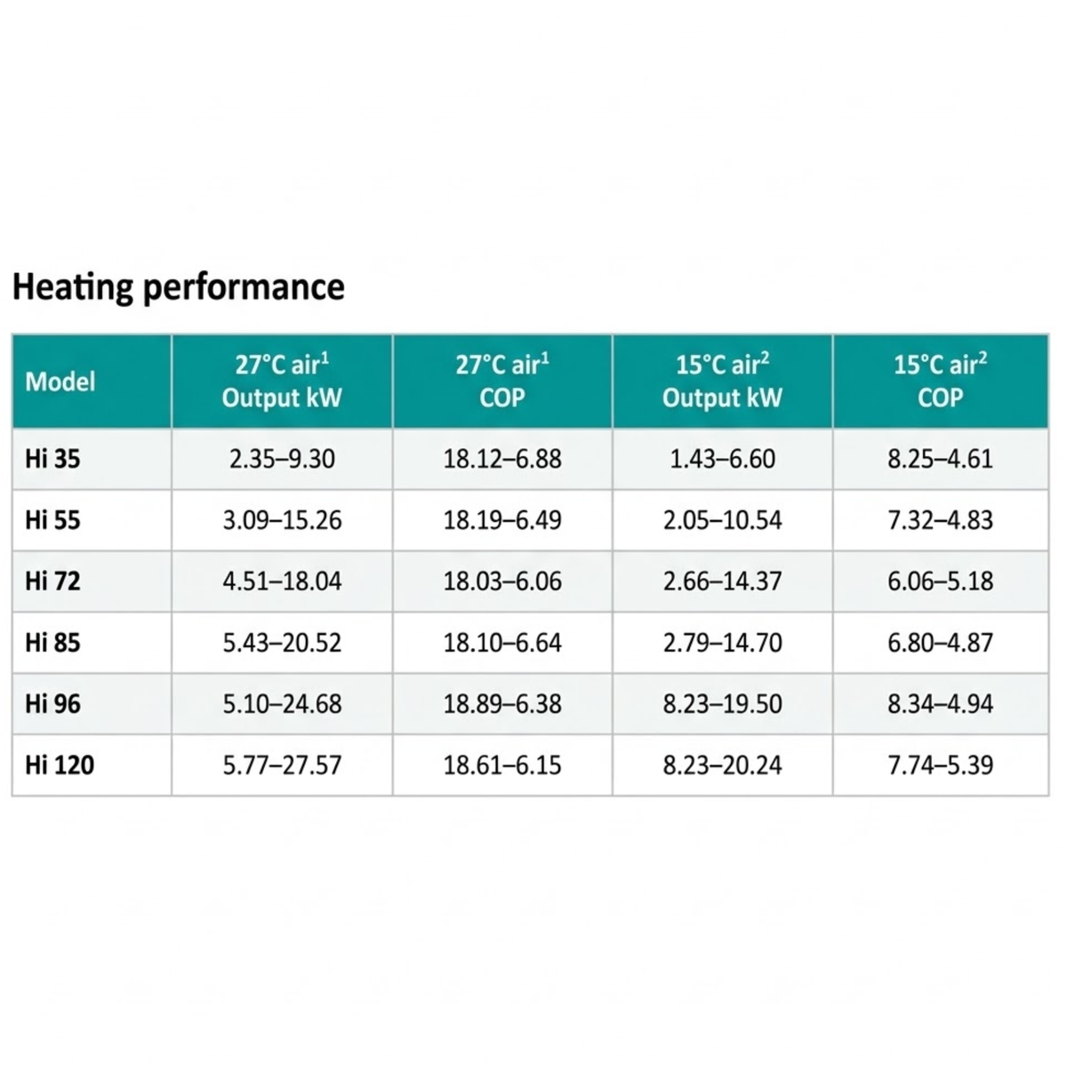 A table titled 'Heating performance' showing model names HI 35, HI 55, HI 72, HI 96, and HI 120 with output kW and COP values for different air temperatures and airflow conditions.