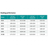 A table titled 'Heating performance' showing model names HI 35, HI 55, HI 72, HI 96, and HI 120 with output kW and COP values for different air temperatures and airflow conditions.