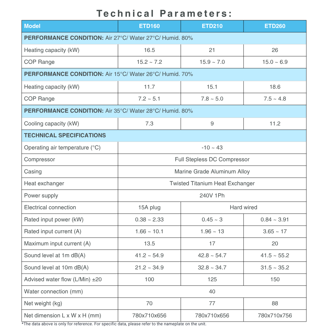 Technical specifications data sheet table for Madimack Eclipse Plus pool heat pump models ETD160, ETD210, and ETD260, outlining heating capacity, COP ranges, dimensions, and electrical requirements.