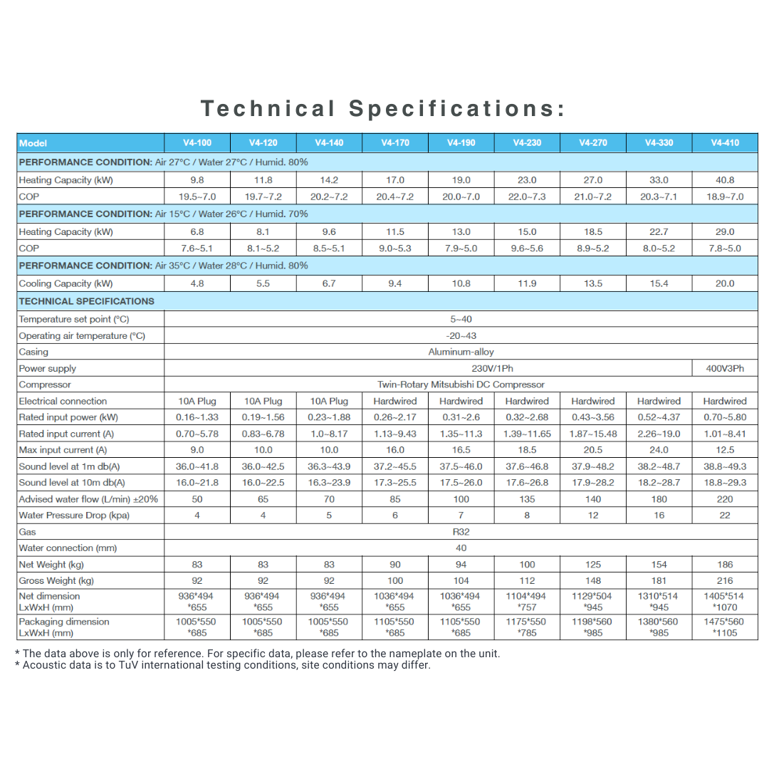 Technical specifications data sheet table for Madimack Elite V4 pool heat pump models (V4-100 through V4-410), showcasing performance conditions across heating and cooling modes, electrical specifications including plug type and input power, operational noise levels, and product weight and dimensions.