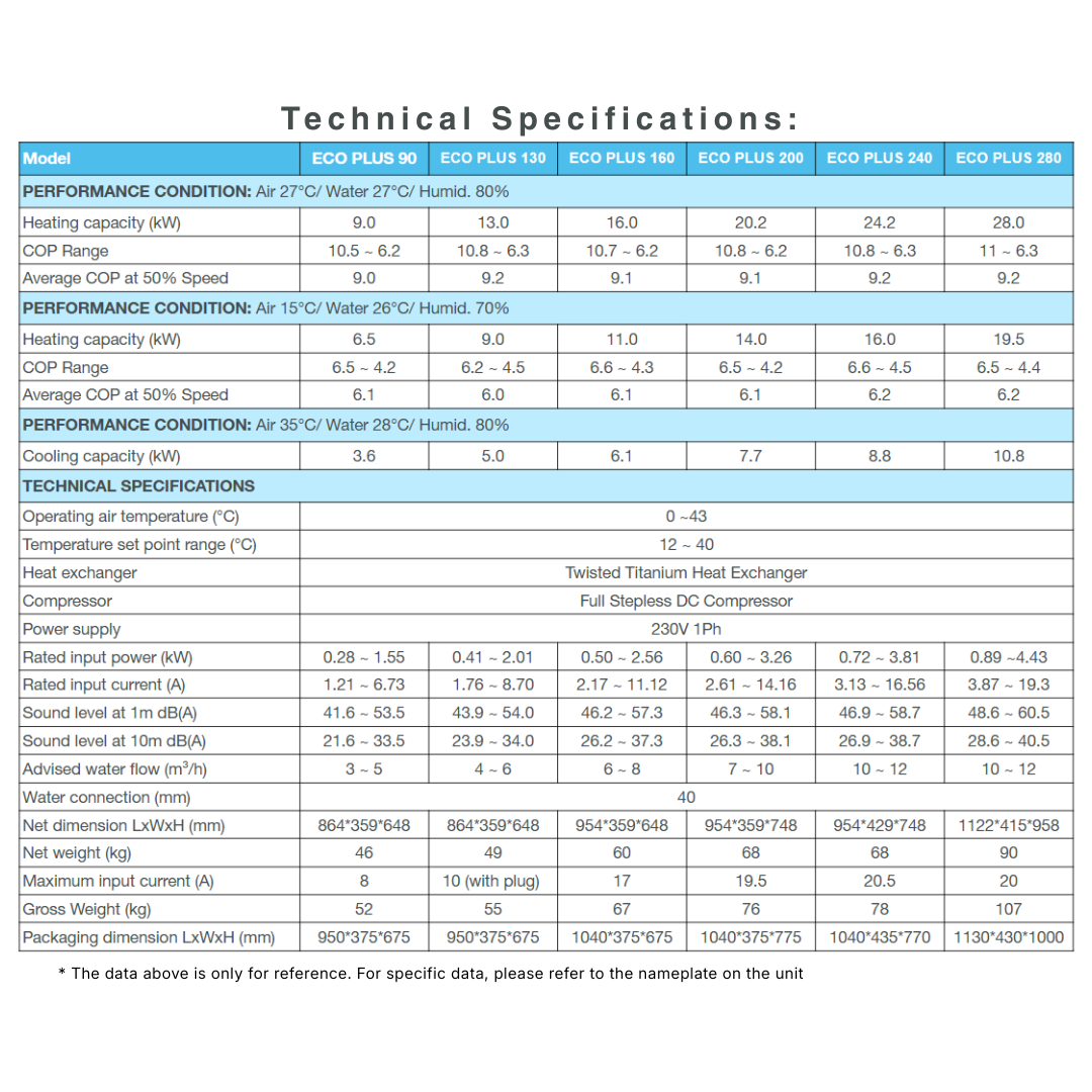 Technical specifications data sheet table for Madimack inverECO PLUS series pool heat pump models (ECO PLUS 90, 130, 160, 200, 240, and 280), outlining heating and cooling capacities, COP ranges, sound levels, electrical inputs, and physical dimensions.