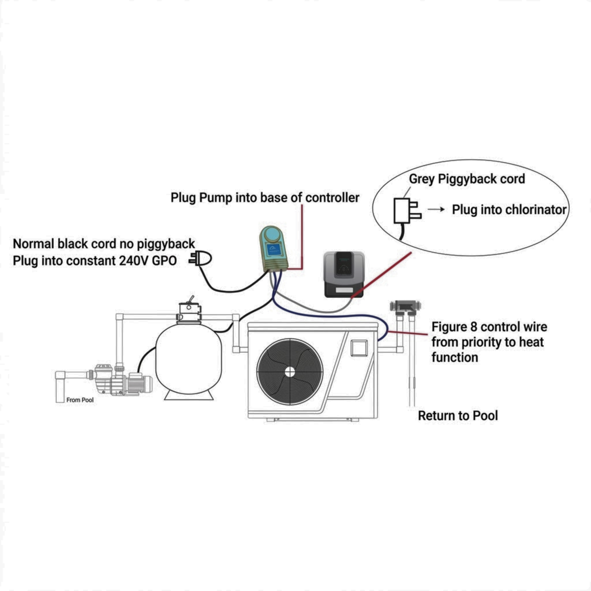 Madimack MJ Box Pump Interface installation wiring diagram showing connections between the pool pump, heat pump, chlorinator, and 240V GPO power outlets