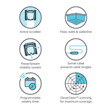 Six-panel feature icon graphic for the Maytronics Dolphin S 150 detailing active scrubber, floor, walls, and waterline coverage, PowerStream mobility system, tangle-preventing swivel cable, programmable weekly timer, and CleverClean scanning for maximum coverage.