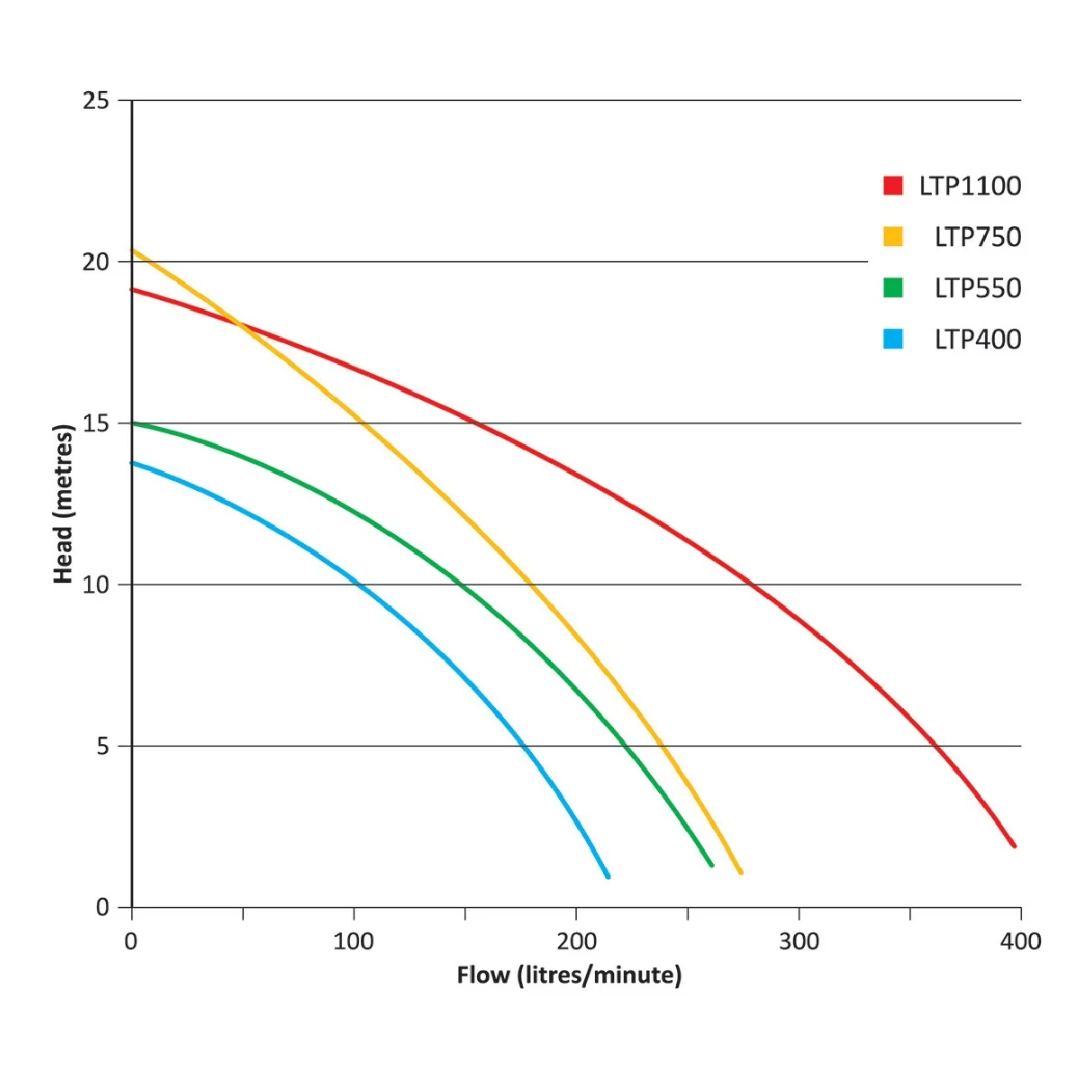 Performance curve graph plotting head height in metres against water flow rate in litres per minute for Pentair Onga LTP series pool pumps (LTP400, LTP550, LTP750, and LTP1100) isolated on white.