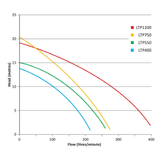 Performance curve graph plotting head height in metres against water flow rate in litres per minute for Pentair Onga LTP series pool pumps (LTP400, LTP550, LTP750, and LTP1100) isolated on white.