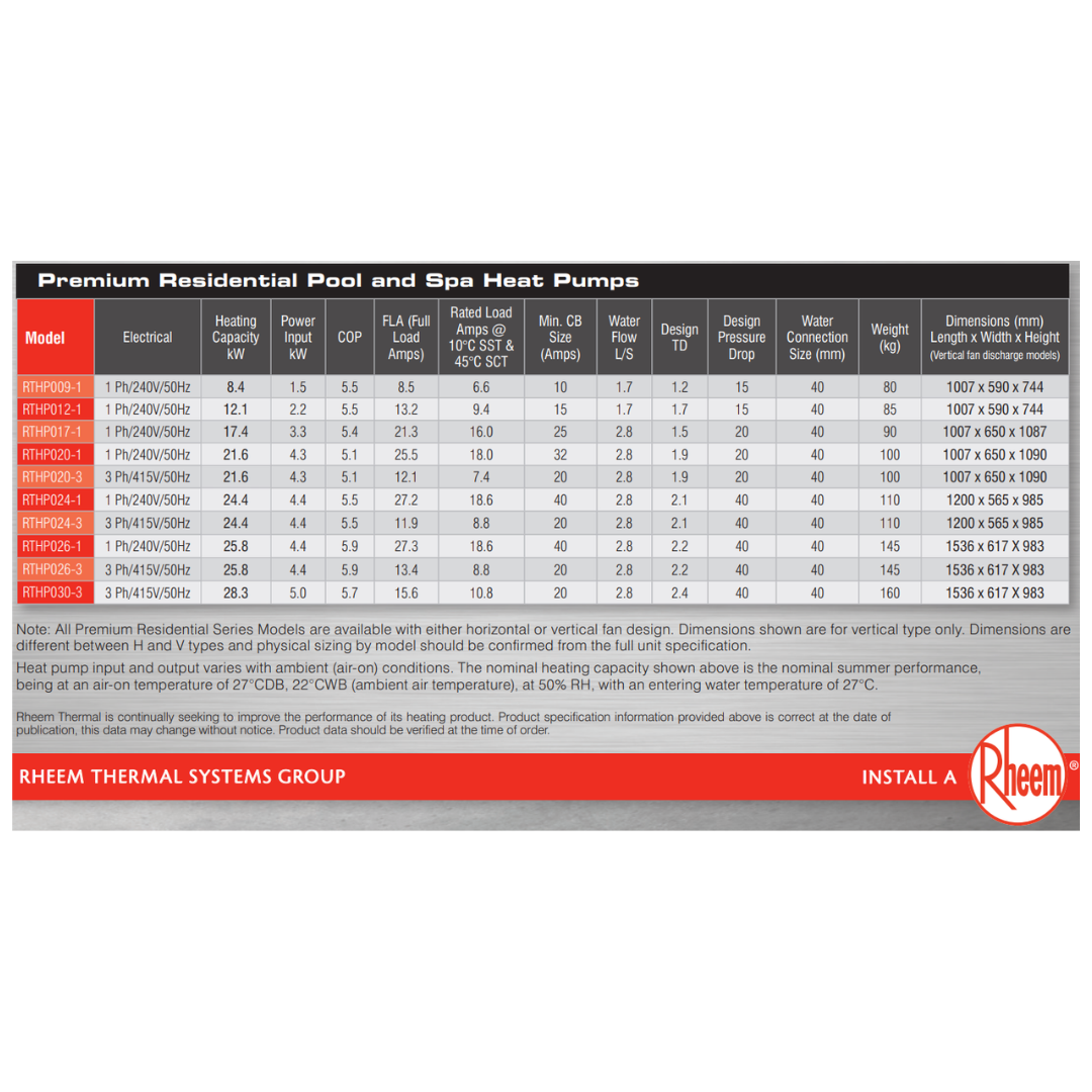 Technical specifications and performance table for Rheem RTHP premium residential pool and spa heat pumps detailing capacity, electrical requirements, and dimensions for models RTHP009-1 through RTHP030-3.