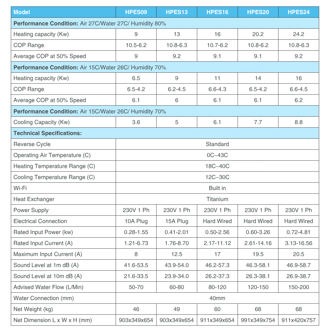 Technical specifications table for Sensaheat ES Series pool heat pump models (HPES09, HPES13, HPES16, HPES20, and HPES24), detailing heating and cooling capacities, COP ratings, electrical connections, sound levels, dimensions, and weights.