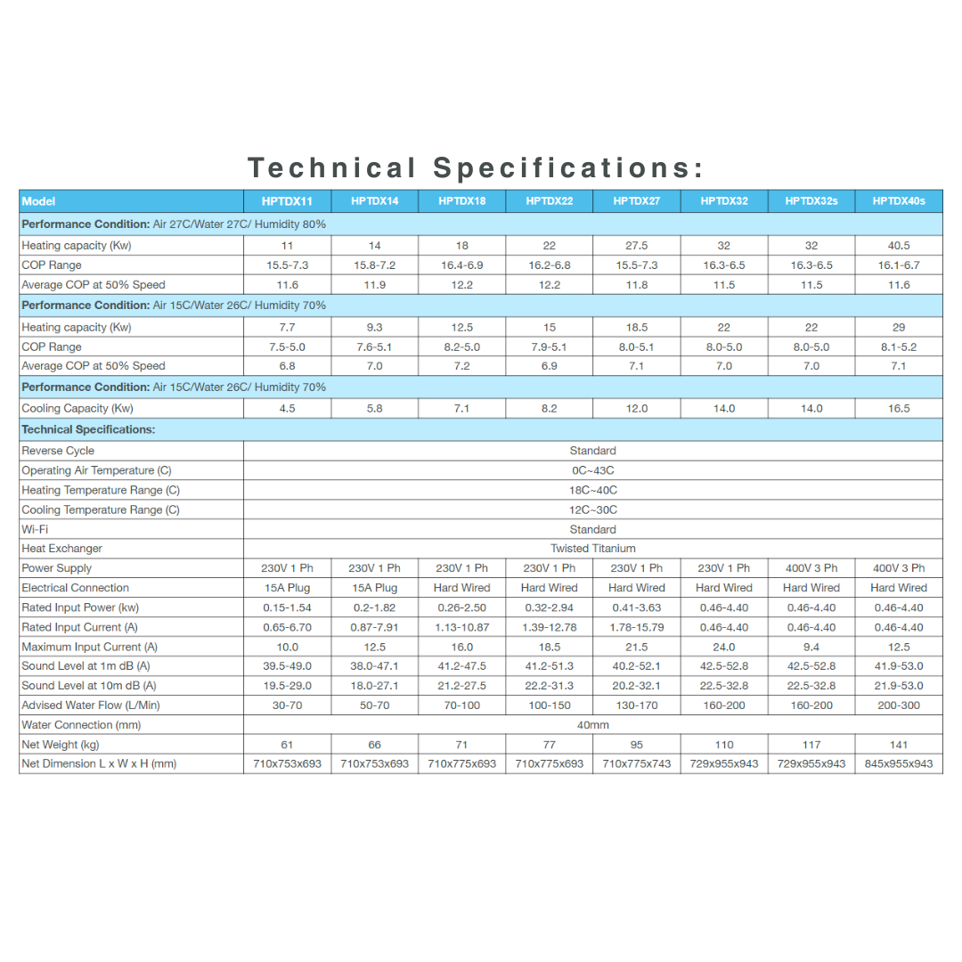 Technical specifications table for Sensaheat TDX Series pool heat pump models (HPTDX11, HPTDX14, HPTDX18, HPTDX22, HPTDX27, HPTDX32, HPTDX32s, and HPTDX40s), detailing heating and cooling capacities, COP ranges, electrical connections, sound levels, dimensions, and net weights.