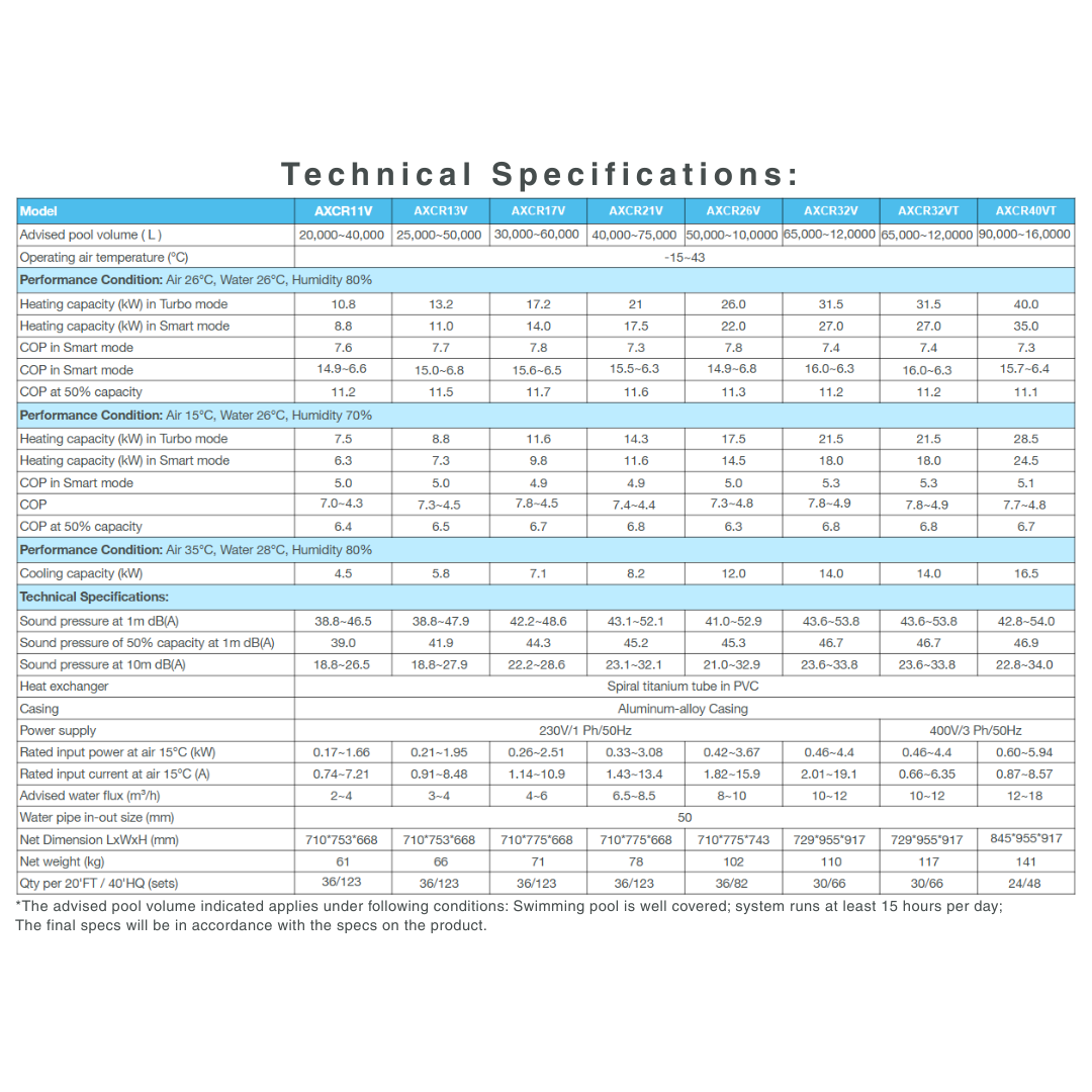 Technical specifications table for TurboSilence TiLAB pool heat pump models (AXCR11V through AXCR40VT), showing advised pool volumes, heating capacities, COP values, sound levels, electrical requirements, and dimensions.