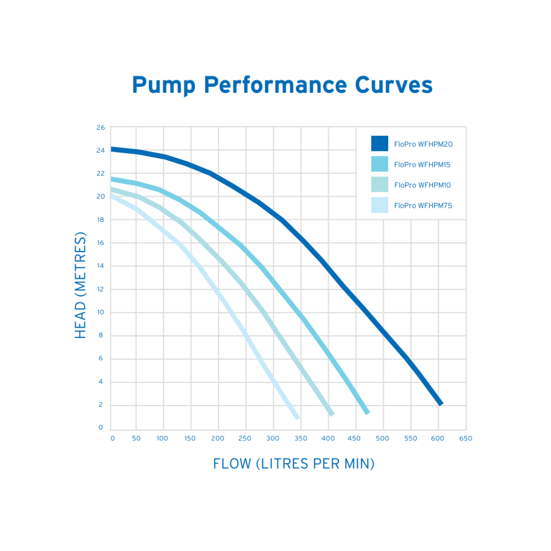 Technical pump performance curves graph plotting dynamic head in metres against flow rate in litres per minute across Zodiac FloPro SS models WFHPM75, WFHPM10, WFHPM15, and WFHPM20 isolated on white.